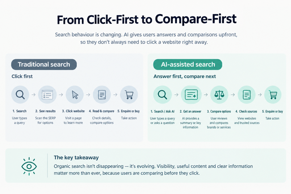 From Click-First to Compare-First